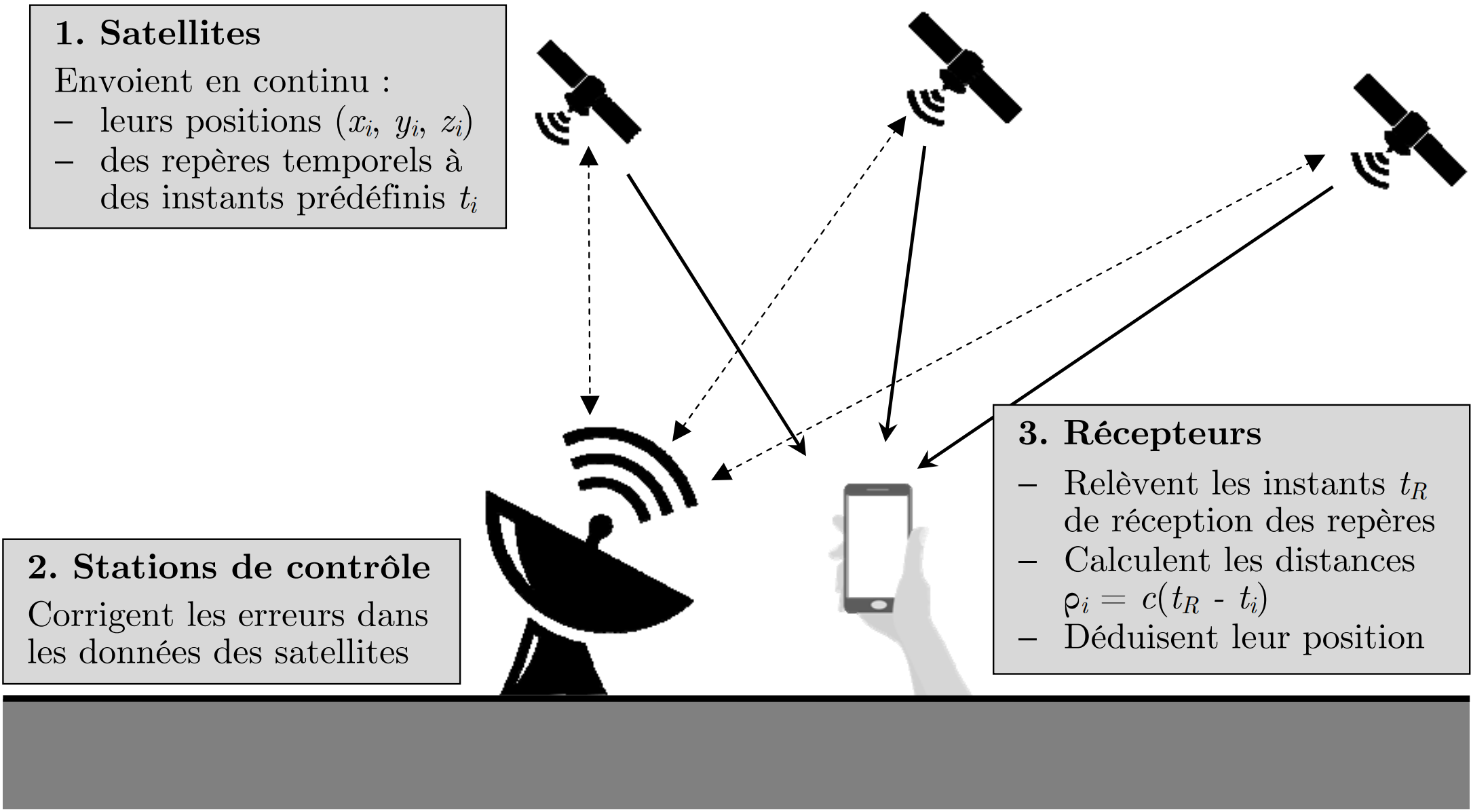 PT-InfoMod-2025-GeolocalisationSatellites-Support